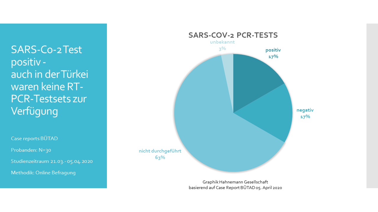 In dieser Grafik sieht man, dass bei nur 34% der Studienteilnehmenden RT-PCR Testungen vorgenommen wurden.
